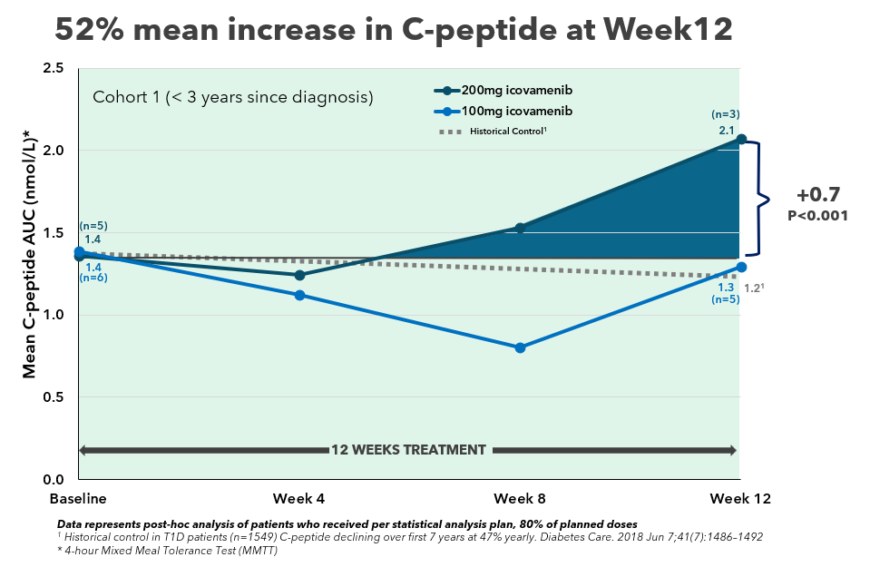 52% Mean Increase in C-Peptide at Week 12